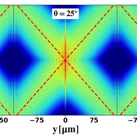 Pdf Generation Of A Bessel Beam In Fdtd Using A Cylindrical Antenna