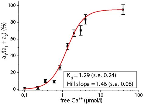 FLIM Based Calcium Calibration Of TN L15 The FRET Signal Of TN L15