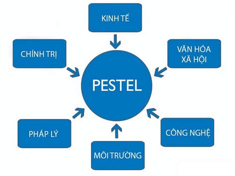 Phân tích PESTEL là gì và vai trò kinh doanh trong mô hình PESTEL