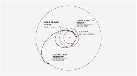 Astrobiology Mission To A Water World Nasas Europa Clipper Is Ready