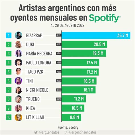 Spotify estos son los 5 artistas argentinos más escuchados