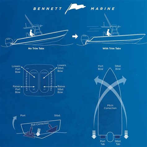 Marine Accessories Trim Tabs And How They Can Improve The Performance