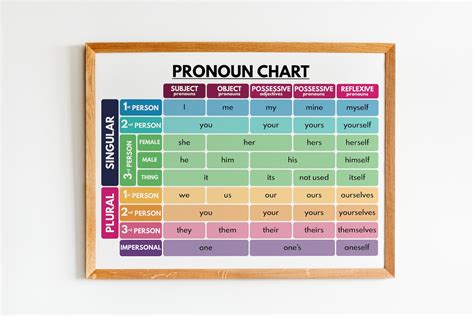 PRONOUN CHART English Parts of Speech Grammar Chart - Etsy