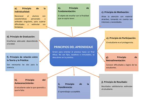 Principios Del Aprendizaje Mapa Conceptual Images And Photos Finder