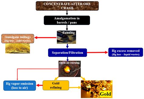 Minerals Free Full Text Use Of Metallic Mercury In Artisanal Gold