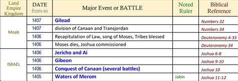 BATTLE of JERICHO | Joshua 6; Angel of the Lord; Walls of Jericho; Rahab helps spies; Invasion ...