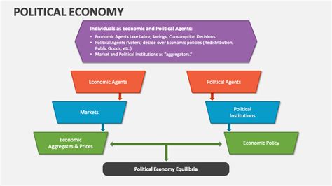 Political Economy Powerpoint Presentation Slides Ppt Template