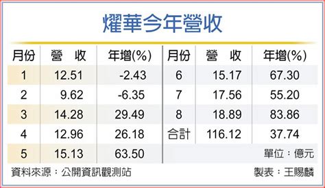 燿華8月營收 創33個月新高 上市櫃 旺得富理財網