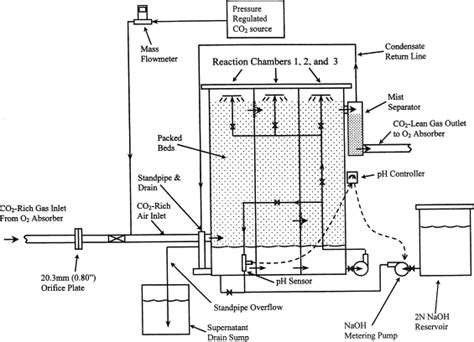 Schematic Of Flows In A Pilot Scale Carbon Dioxide Scrubbing System Download Scientific Diagram