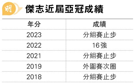 傑志不敵10人全北 亞冠f組末席出局 恩查連續4輪建功 難阻今屆4負1：2 20231130 體育 每日明報 明報新聞網