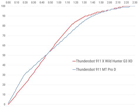 Сравнительный обзор игровых ноутбуков Thunderobot 911 X Wild Hunter G3 ...