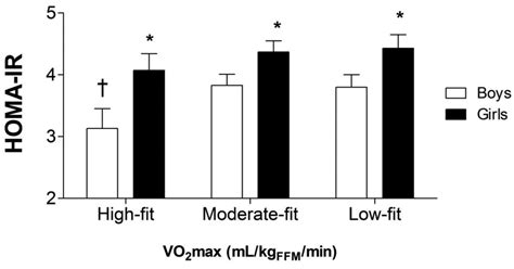 Insulin Resistance Homa Ir Vs Each Fitness Tertile Presented By