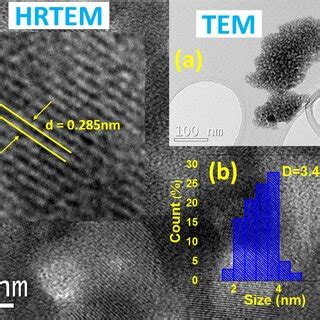 Tem A And Hrtem Images C And Size Distribution Histogram B Of