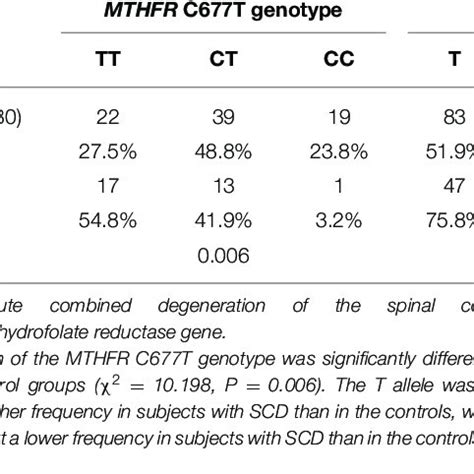 Mthfr C T Genotype Distributions And Allele Frequencies In The Scd