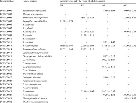 Antimicrobial Activity Of Culturable Fungal Representative Isolates