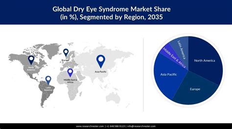 Dry Eye Syndrome Market Size And Share Growth Forecasts 2037