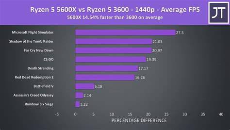 Стоит ли менять AMD Ryzen 5 3600 на Ryzen 5 5600X — тестирование Jarrod ...
