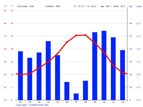 Clima Benidorm Temperatura Climograma y Tabla climática para Benidorm