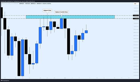 A Deep Dive into Liquidity and Liquidity Zones in Forex Trading (Smart Money Concepts)