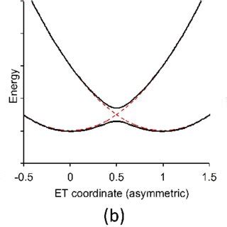 Illustrative plots of the adiabatic free energy surfaces of a ... 