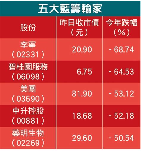 東方日報b1：港股今年冧13輸全球｜即時新聞｜產經｜oncc東網