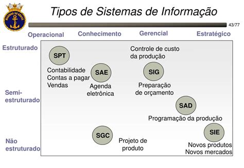 Grande Parte Dos Sistemas De Informação Começa A Ser Desenvolvida