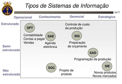 Ppt Evolu O Dos Sistemas De Informa O Powerpoint Presentation Free