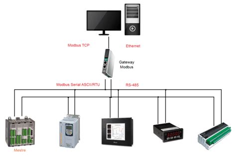 Qu Es Modbus Modbus Tcp Rtu Rs