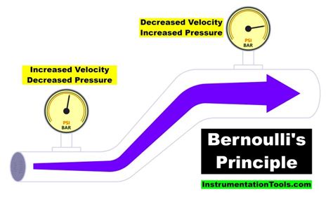 Bernoulli's Principle and Equation - Flow Measurement