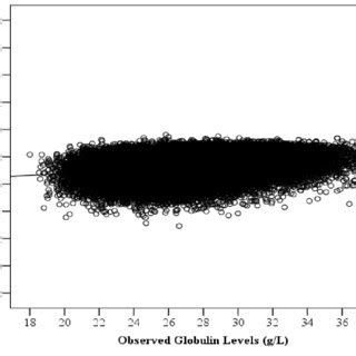 Observed and Predicted Globulin Levels (g/L). Each point represents a... | Download Scientific ...