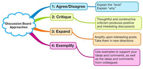 Discussion Threads Rewired Education