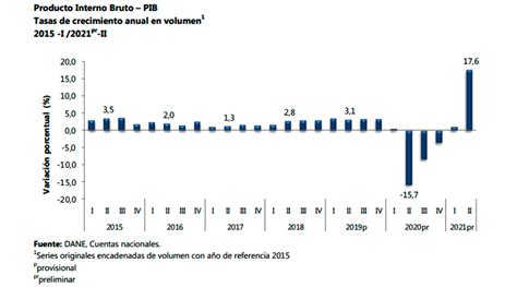 Durante El Primer Semestre De 2021 El Pib Presenta Un Crecimiento 8 8