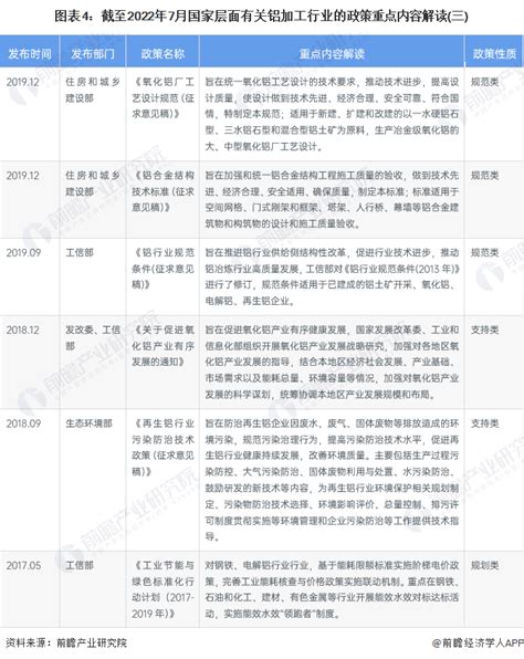 重磅！2022年中国及31省市铝加工行业政策汇总及解读（全）轻量化、环保趋严带动铝加工业向铝基新材料发展行业研究报告 前瞻网