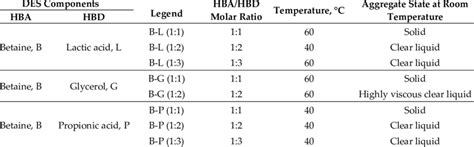 Compositions Molar Ratios And Temperature At The Eutectic Point For