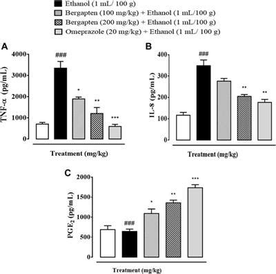 Frontiers Pharmacological Basis Of Bergapten In Gastrointestinal