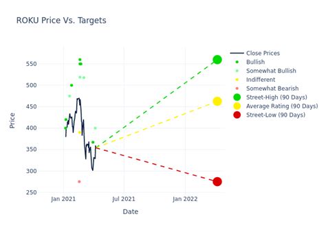 Analyst Ratings for Roku | Markets Insider