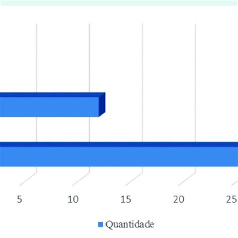 Abordagem Metodológica Fonte Elaborado Pelos Autores 2018 Download