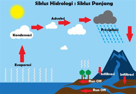 Siklus Hujan Hidrologi Alur Proses Terjadinya Hujan