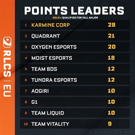 RLCS 2022-23: Karmine Corp Win Their First Regional Event! | EarlyGame