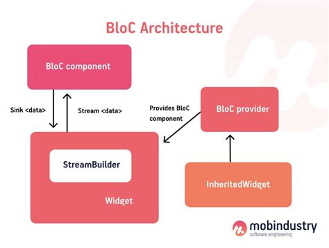 How To Implement The Bloc Architecture In Flutter Benefits And Best