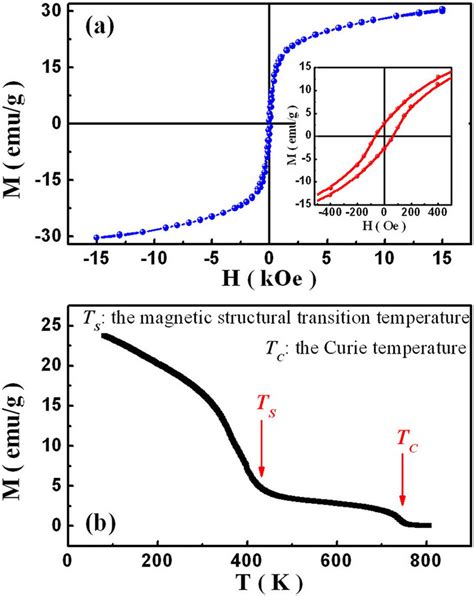 The Magnetic Hysteresis Loop For Sctfo At K The Inset Of A Shows