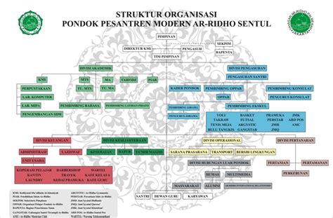 Struktur Organisasi Pondok Pesantren Modern Ar Ridho Sentul