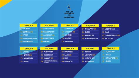 AFC U17 Asian Cup Qualifying Groups Decided