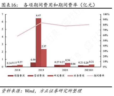 想重点关注各项期间费用和期间费率（亿元）的特点 行行查 行业研究数据库