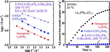 Mechanochemical Synthesis Of Air Stable Hexagonal Li Sns Based Solid