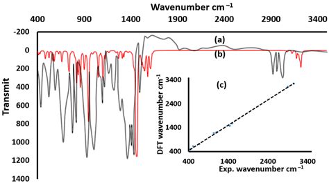 Ftir Of Cis Cu Ii Complex Experimental A Dft B And Graphical Download Scientific Diagram