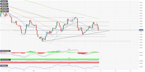 Eur Usd Forecast Consolidation To Persist While Above