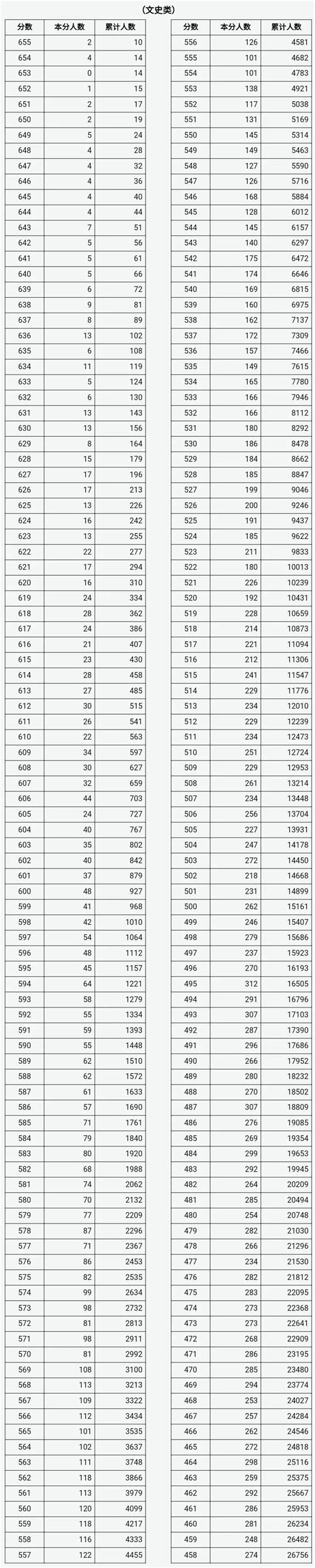 2021年我省高考分数线、一分一段统计表来了！