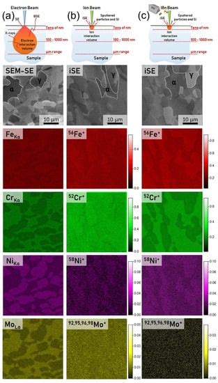 Materials Free Full Text Review Of Recent Advances In Gas Assisted