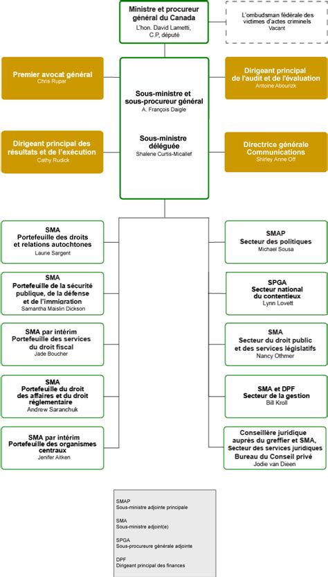 Organisation du ministère de la Justice